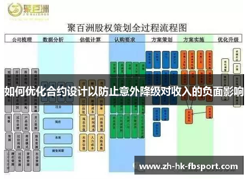 如何优化合约设计以防止意外降级对收入的负面影响